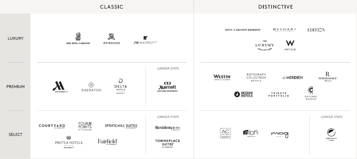 Marriott Brand Portfolio