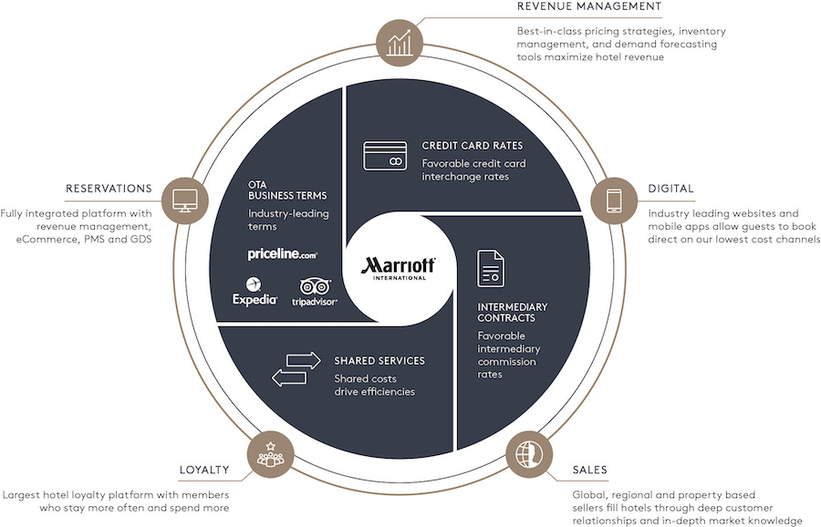 Hotel Platform Reservation System Marriott International